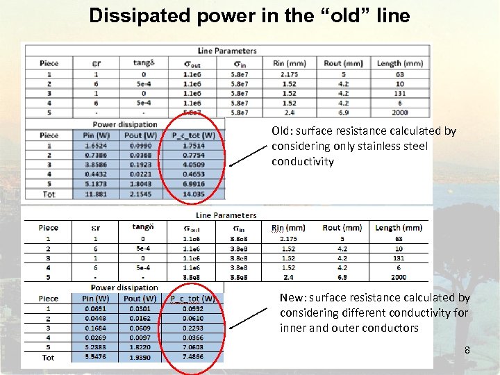 Dissipated power in the “old” line Old: surface resistance calculated by considering only stainless
