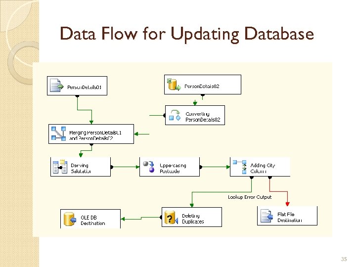 Data Flow for Updating Database 35 