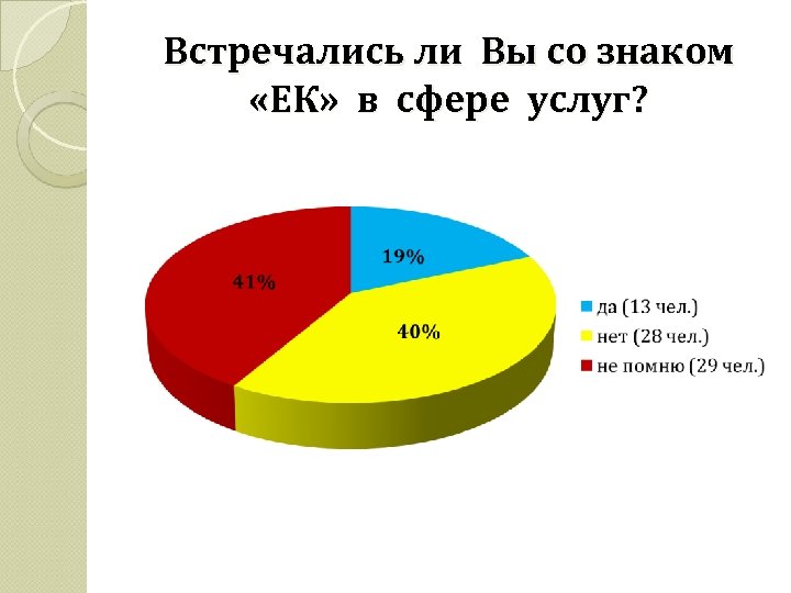 Встречались ли Вы со знаком «ЕК» в сфере услуг? 