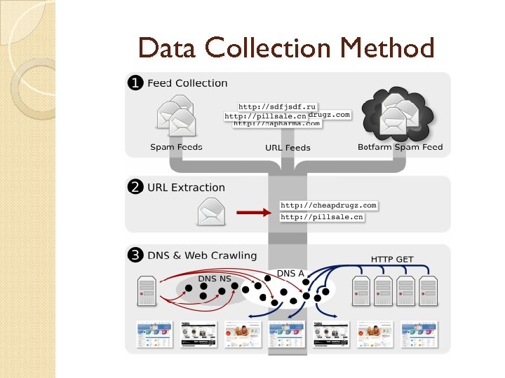 Data Collection Method 