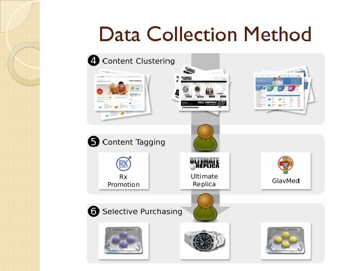 Data Collection Method 