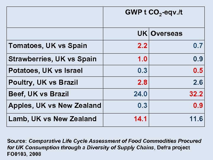 GWP t CO 2 -eqv. /t UK Overseas Tomatoes, UK vs Spain 2. 2