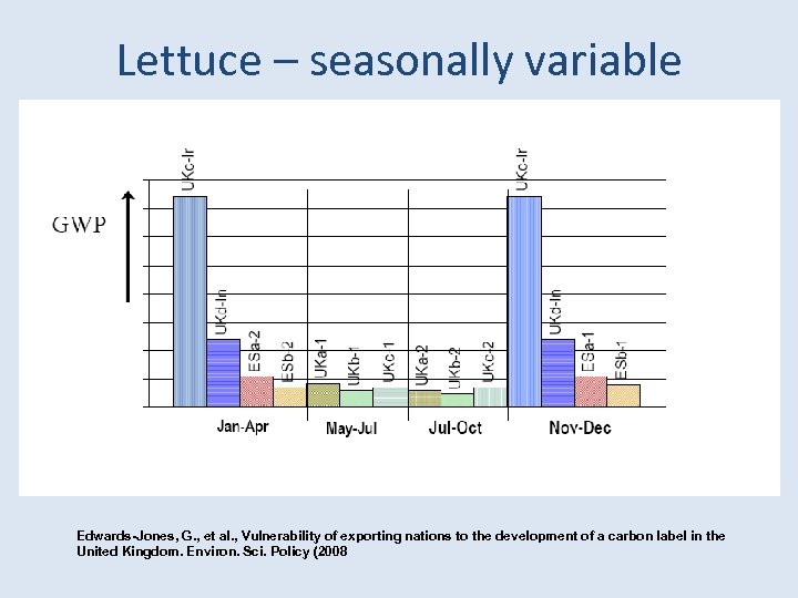 Lettuce – seasonally variable Edwards-Jones, G. , et al. , Vulnerability of exporting nations