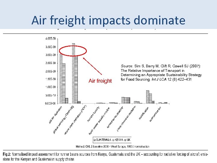 Air freight impacts dominate Air freight Source: Sim S, Barry M, Clift R, Cowell