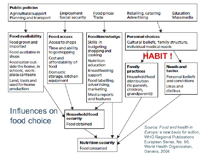 HABIT ! Influences on food choice Source: Food and health in Europe: a new