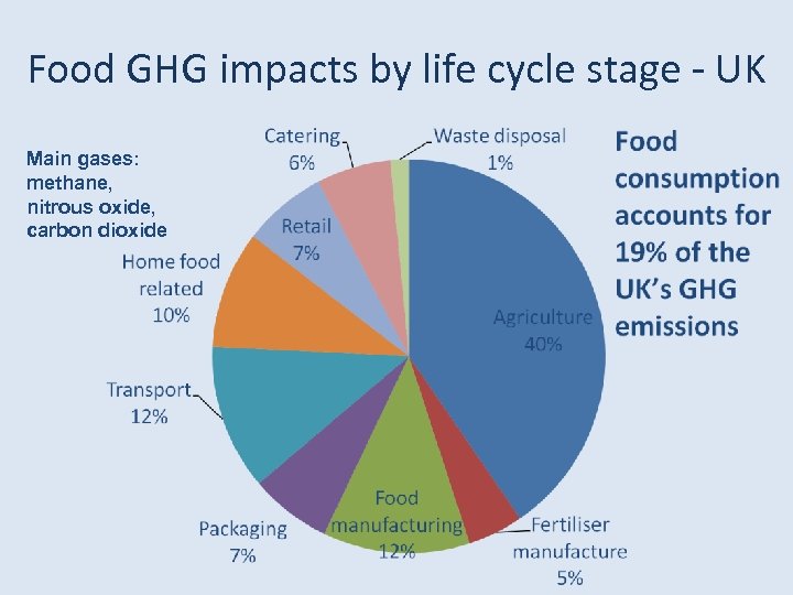 Food GHG impacts by life cycle stage - UK Main gases: methane, nitrous oxide,
