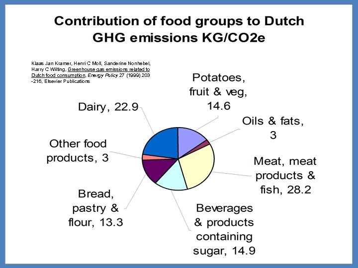 Klaas Jan Kramer, Henri C Moll, Sanderine Nonhebel, Harry C Wilting, Greenhouse gas emissions