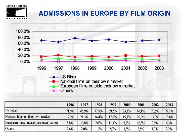 ADMISSIONS IN EUROPE BY FILM ORIGIN 