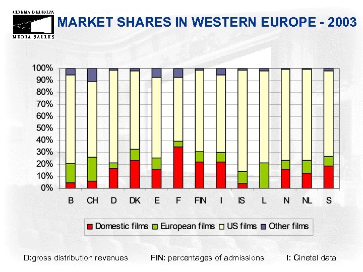 MARKET SHARES IN WESTERN EUROPE - 2003 D: gross distribution revenues FIN: percentages of