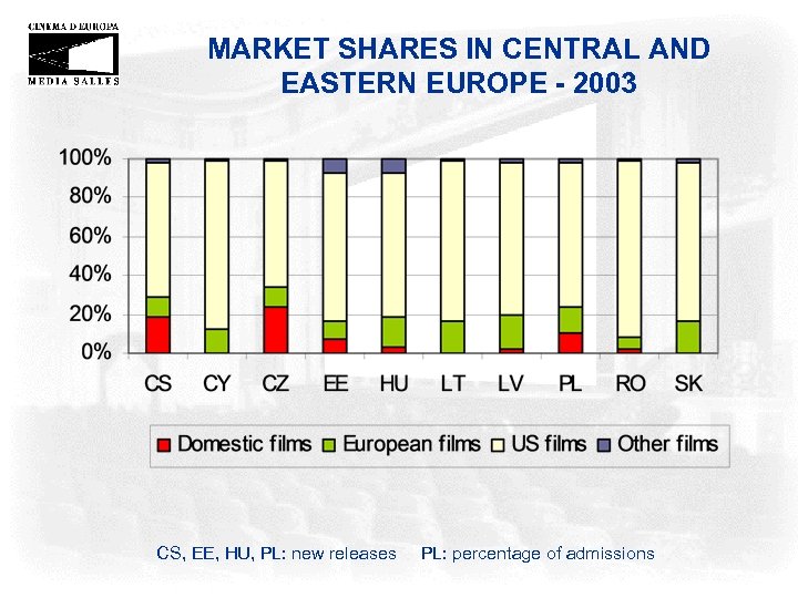 MARKET SHARES IN CENTRAL AND EASTERN EUROPE - 2003 CS, EE, HU, PL: new