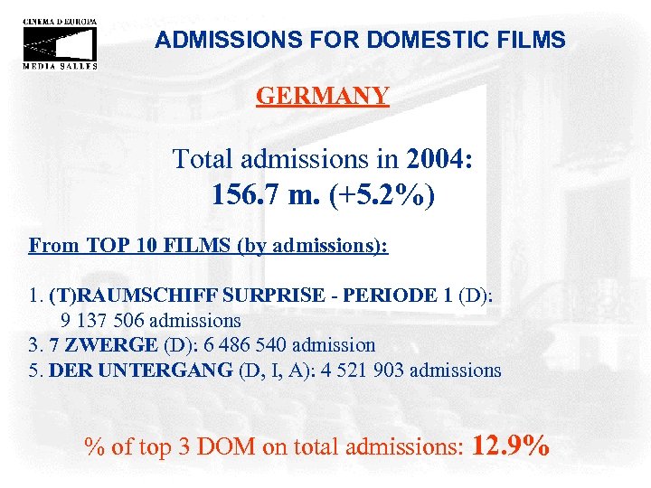 ADMISSIONS FOR DOMESTIC FILMS GERMANY Total admissions in 2004: 156. 7 m. (+5. 2%)