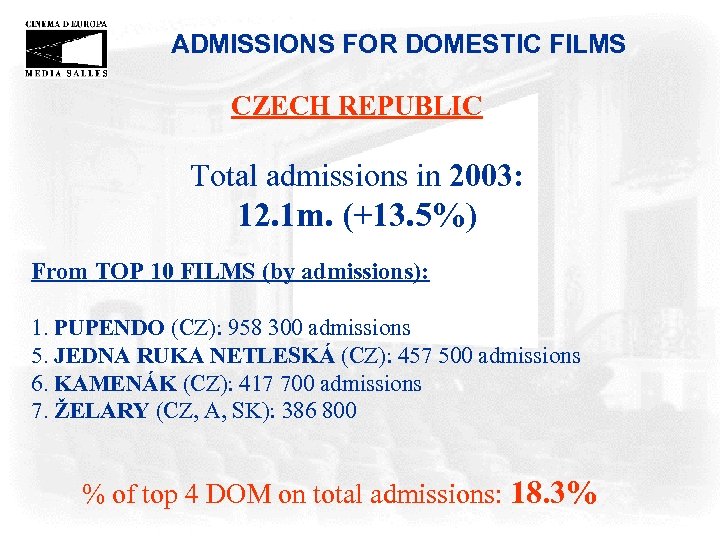 ADMISSIONS FOR DOMESTIC FILMS CZECH REPUBLIC Total admissions in 2003: 12. 1 m. (+13.