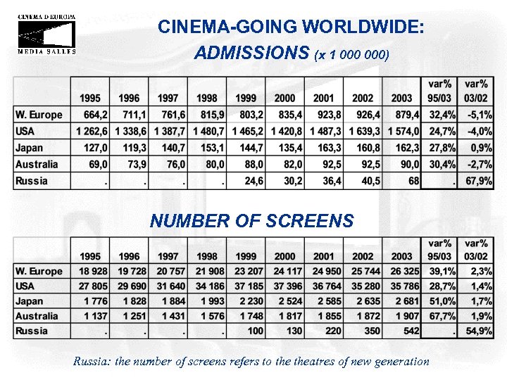 CINEMA-GOING WORLDWIDE: ADMISSIONS (x 1 000) NUMBER OF SCREENS Russia: the number of screens