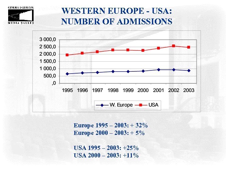 WESTERN EUROPE - USA: NUMBER OF ADMISSIONS Europe 1995 – 2003: + 32% Europe