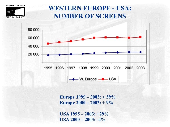 WESTERN EUROPE - USA: NUMBER OF SCREENS Europe 1995 – 2003: + 39% Europe