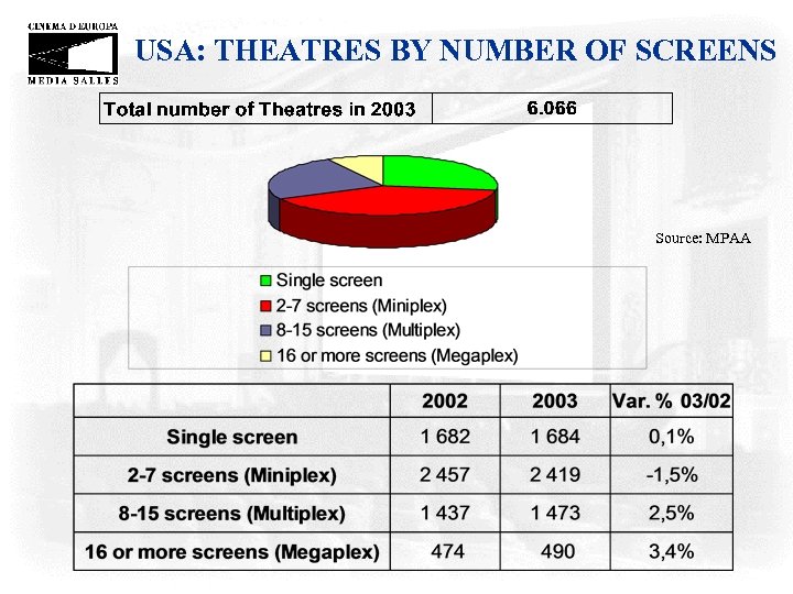 USA: THEATRES BY NUMBER OF SCREENS Source: MPAA 