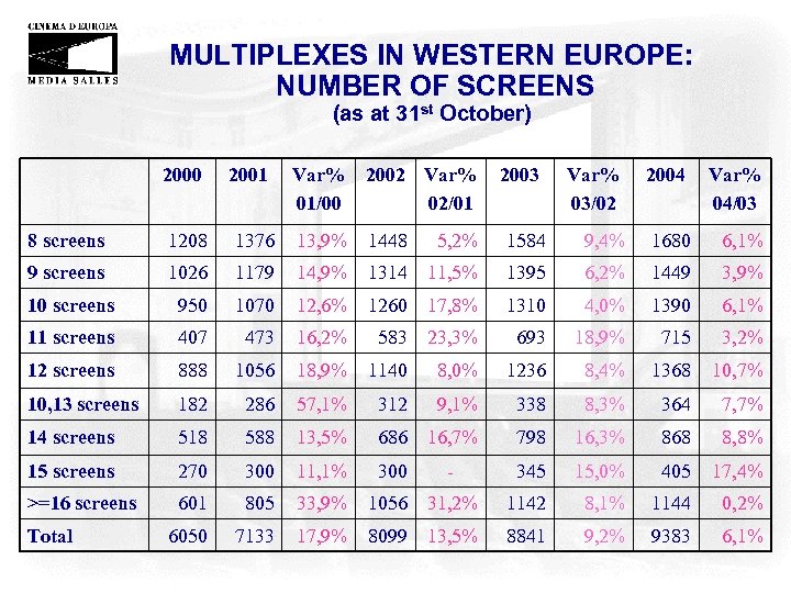 MULTIPLEXES IN WESTERN EUROPE: NUMBER OF SCREENS (as at 31 st October) 2000 2001