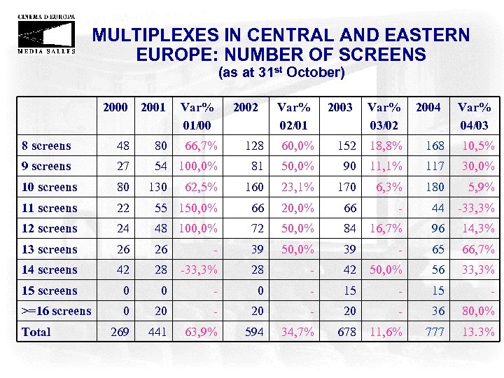 MULTIPLEXES IN CENTRAL AND EASTERN EUROPE: NUMBER OF SCREENS (as at 31 st October)