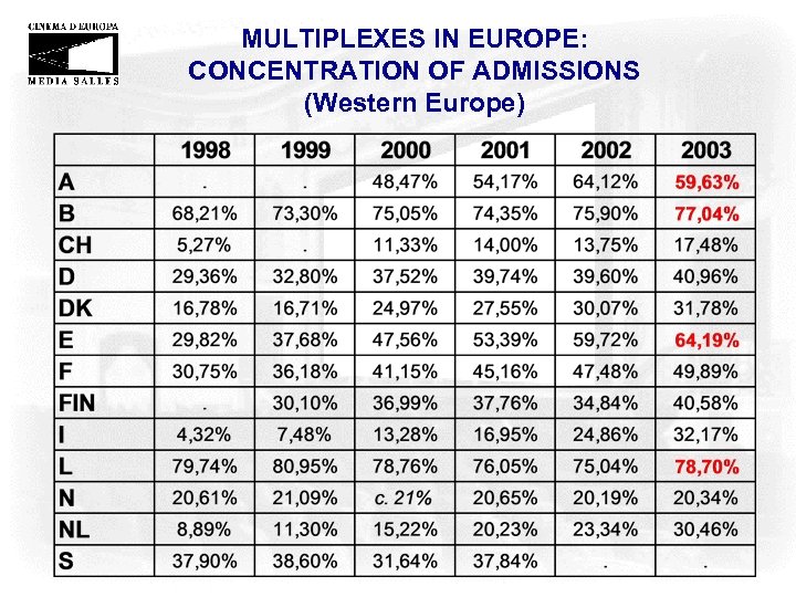 MULTIPLEXES IN EUROPE: CONCENTRATION OF ADMISSIONS (Western Europe) 