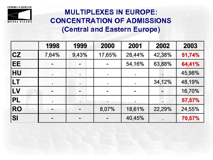 MULTIPLEXES IN EUROPE: CONCENTRATION OF ADMISSIONS (Central and Eastern Europe) 