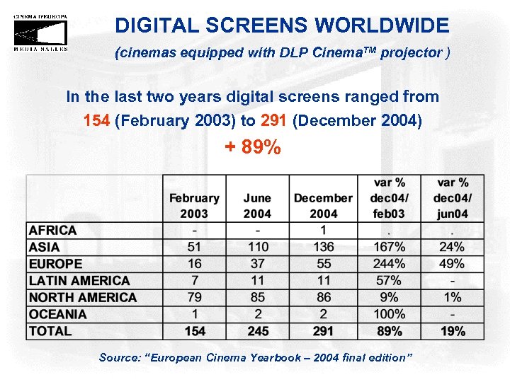 DIGITAL SCREENS WORLDWIDE (cinemas equipped with DLP Cinema. TM projector ) In the last