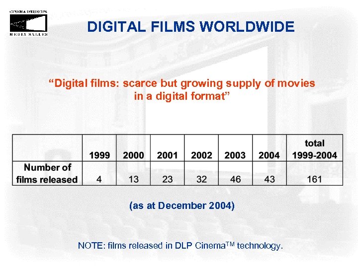 DIGITAL FILMS WORLDWIDE “Digital films: scarce but growing supply of movies in a digital