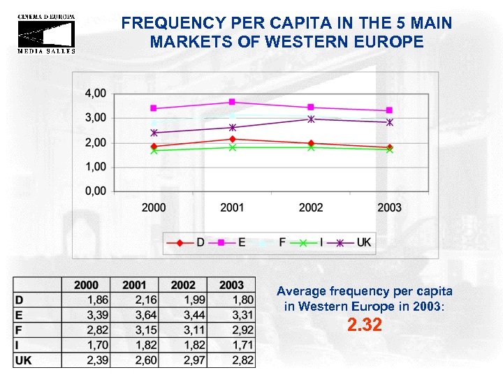 FREQUENCY PER CAPITA IN THE 5 MAIN MARKETS OF WESTERN EUROPE Average frequency per