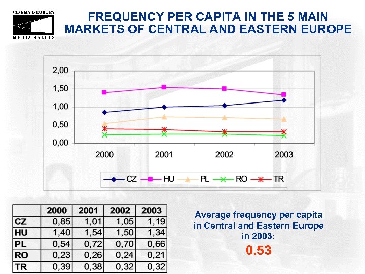 FREQUENCY PER CAPITA IN THE 5 MAIN MARKETS OF CENTRAL AND EASTERN EUROPE Average