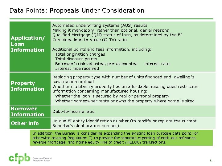Data Points: Proposals Under Consideration Application/ Loan Information Property Information Automated underwriting systems (AUS)