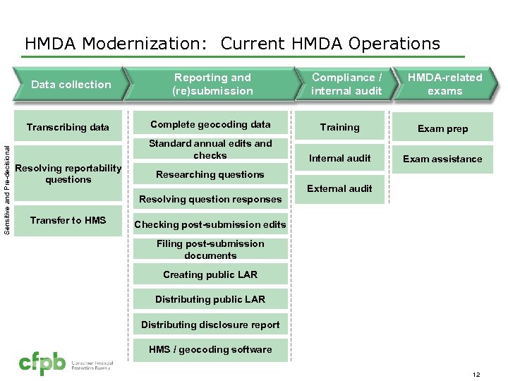 HMDA Modernization: Current HMDA Operations HMDA-related exams Reporting and (re)submission Transcribing data Sensitive and