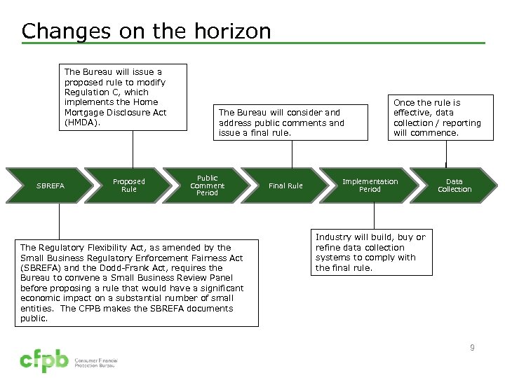Changes on the horizon The Bureau will issue a proposed rule to modify Regulation