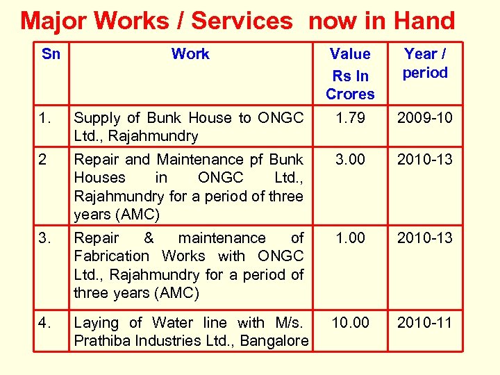 Major Works / Services now in Hand Sn Work Value Rs In Crores Year