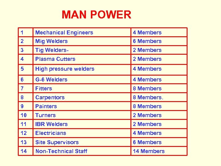 MAN POWER 1 Mechanical Engineers 4 Members 2 Mig Welders 6 Members 3 Tig
