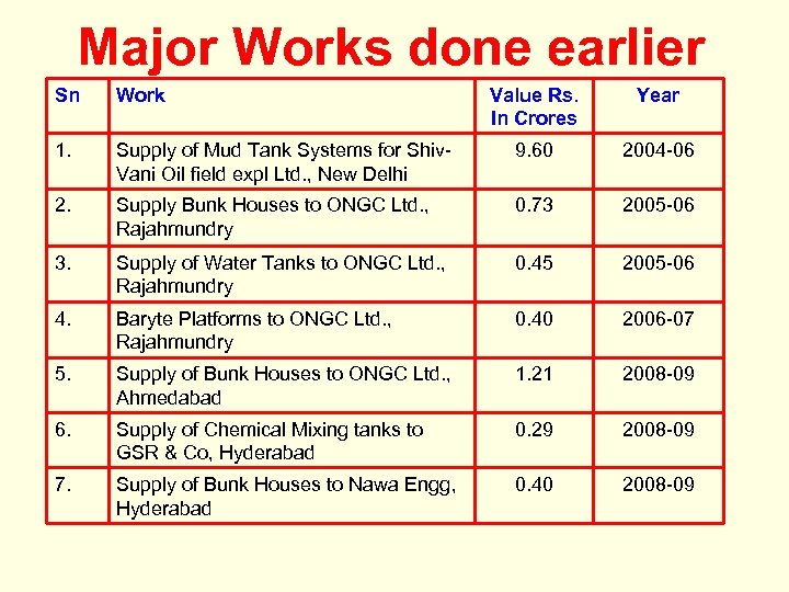 Major Works done earlier Sn Work Value Rs. In Crores Year 1. Supply of