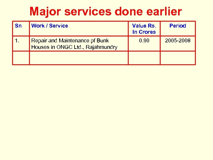Major services done earlier Sn Work / Service 1. Repair and Maintenance pf Bunk