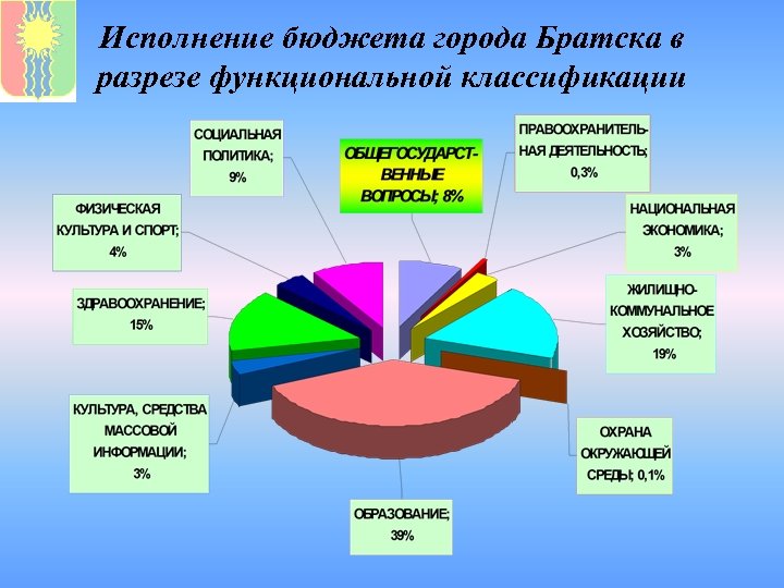 Исполнение бюджета города Братска в разрезе функциональной классификации 