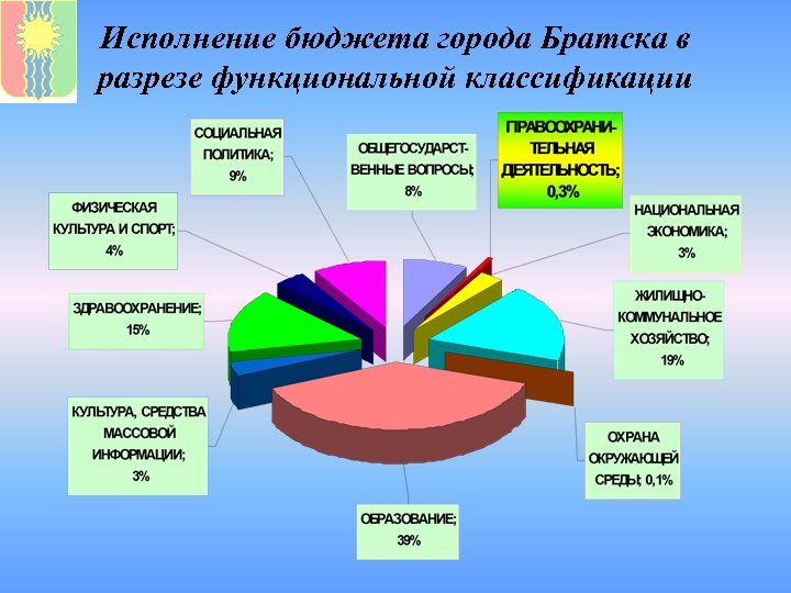 Исполнение бюджета города Братска в разрезе функциональной классификации 