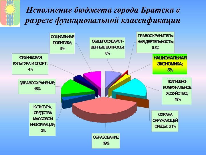 Исполнение бюджета города Братска в разрезе функциональной классификации 