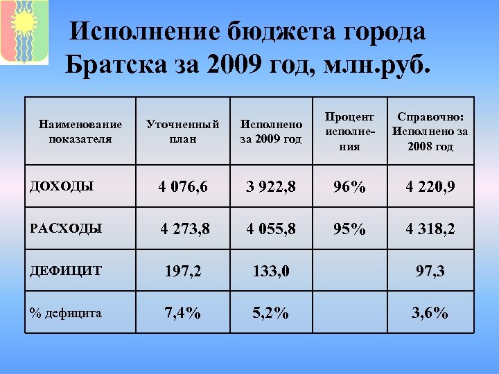 Исполнение бюджета города Братска за 2009 год, млн. руб. Уточненный план Исполнено за 2009