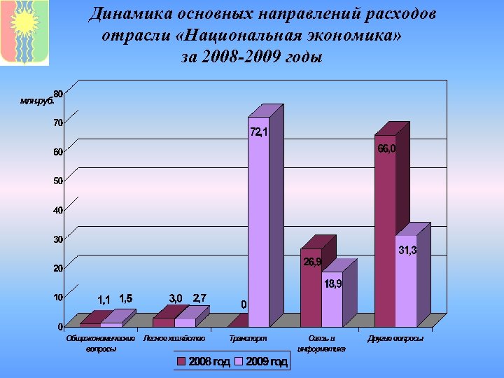 Динамика основных направлений расходов отрасли «Национальная экономика» за 2008 -2009 годы 