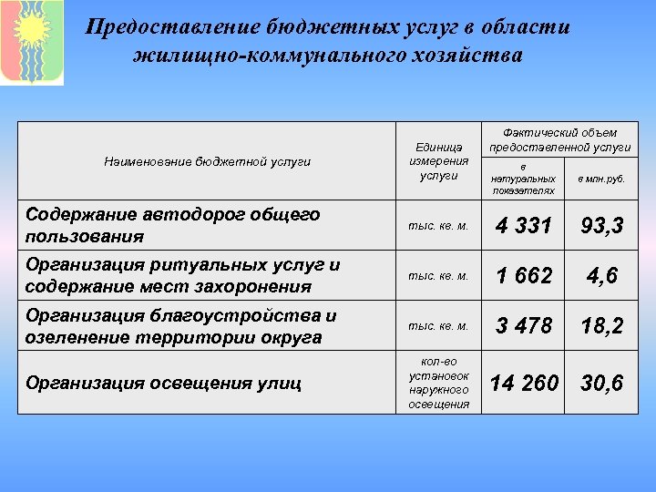 Предоставление бюджетных услуг в области жилищно-коммунального хозяйства Наименование бюджетной услуги Единица измерения услуги Фактический