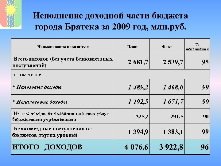 Исполнение доходной части бюджета города Братска за 2009 год, млн. руб. Наименование показателя %