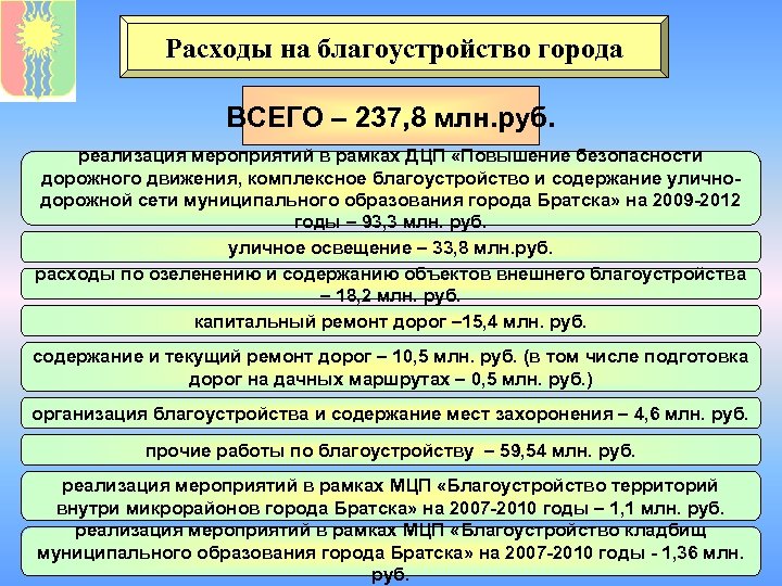 Расходы на благоустройство города ВСЕГО – 237, 8 млн. руб. реализация мероприятий в рамках