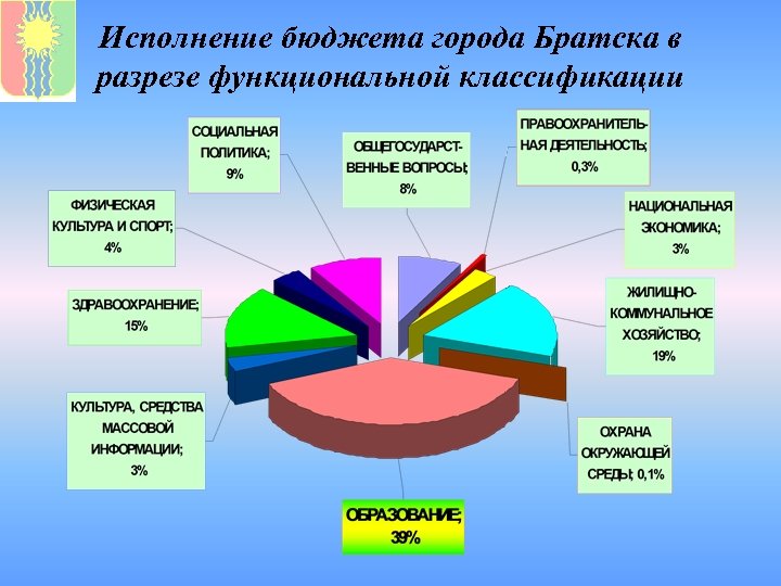 Исполнение бюджета города Братска в разрезе функциональной классификации 