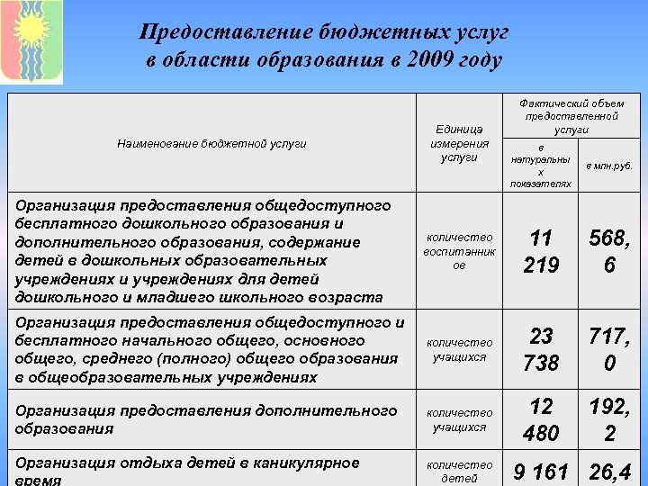 Предоставление бюджетных услуг в области образования в 2009 году Наименование бюджетной услуги Единица измерения
