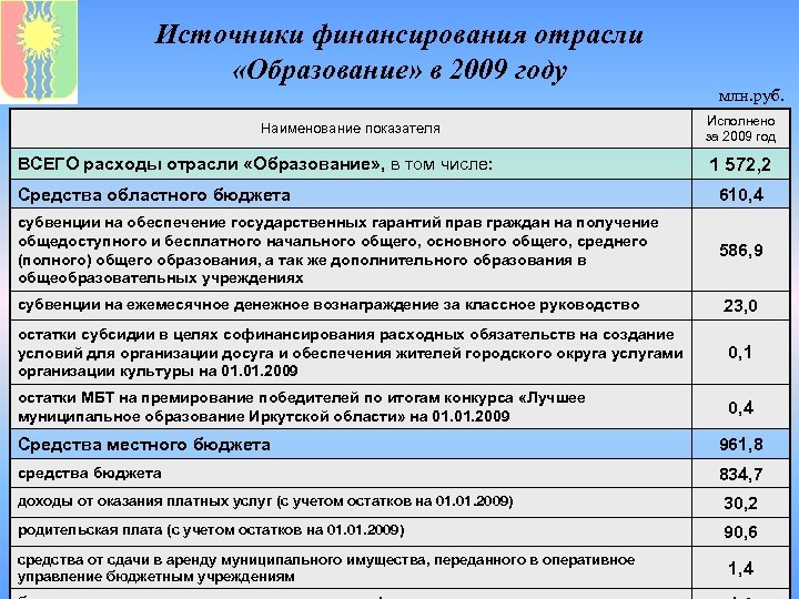 Источники финансирования отрасли «Образование» в 2009 году млн. руб. Наименование показателя ВСЕГО расходы отрасли