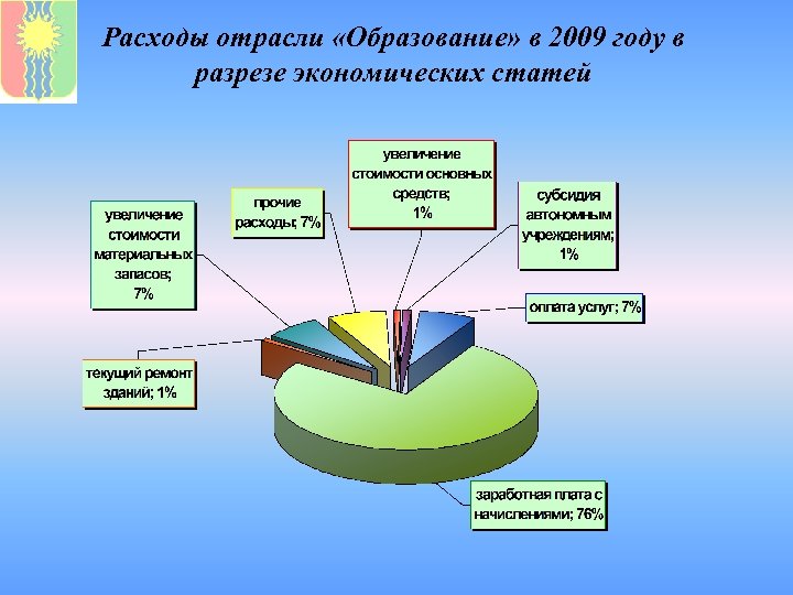 Расходы отрасли «Образование» в 2009 году в разрезе экономических статей 