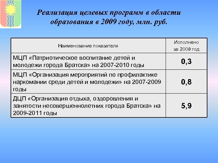 Реализация целевых программ в области образования в 2009 году, млн. руб. Наименование показателя Исполнено