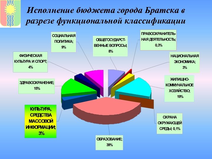 Исполнение бюджета города Братска в разрезе функциональной классификации 