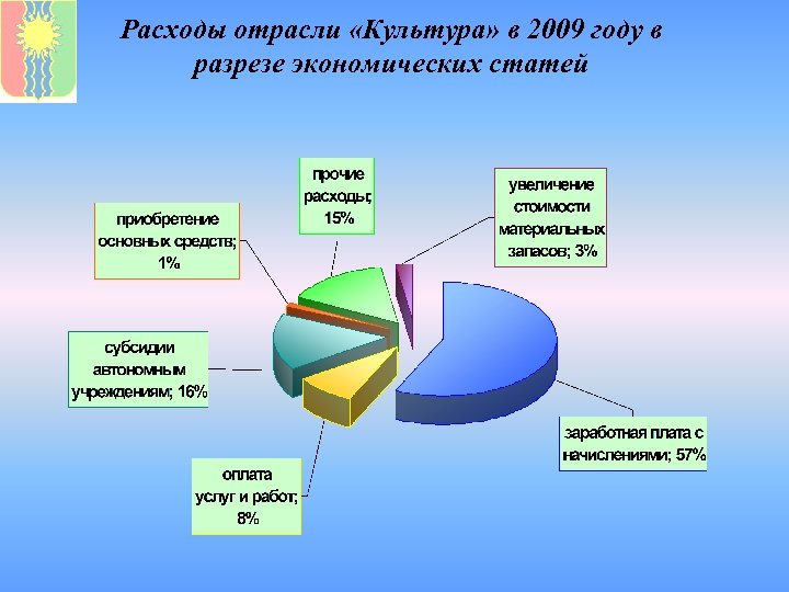 Расходы отрасли «Культура» в 2009 году в разрезе экономических статей 